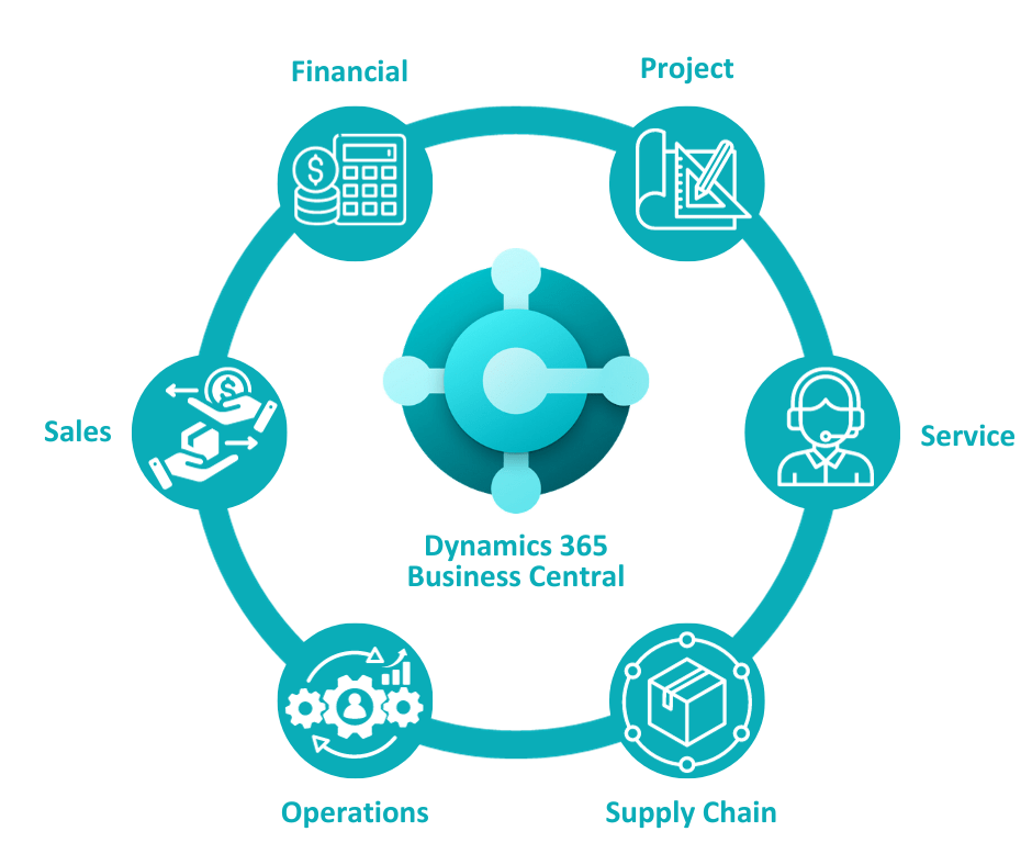 Overview of Microsoft Dynamics 365 Business Central